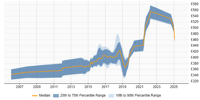 Contractor daily rate distribution trend for Senior Software Engineer job vacancies in Wales