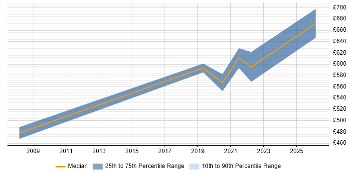Contractor daily rate distribution trend for Senior Technical Architect job vacancies in Wales