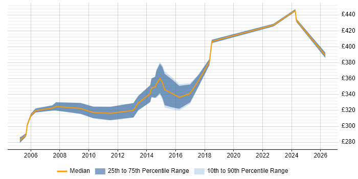 Contractor daily rate distribution trend for Senior Test Analyst job vacancies in Wales