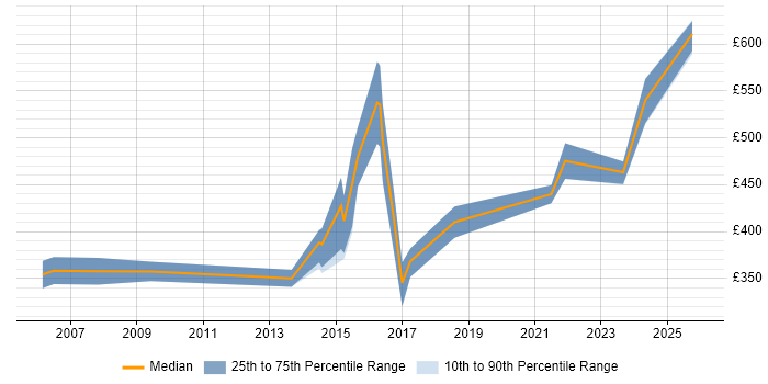 Contractor daily rate distribution trend for Senior Tester job vacancies in Wales