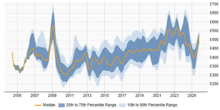 Contractor daily rate distribution trend for Senior job vacancies in Wales