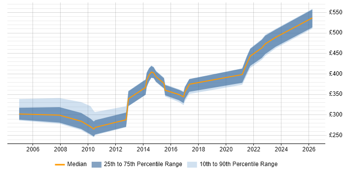 Contractor daily rate distribution trend for jobs in Wales citing Sequence Diagram