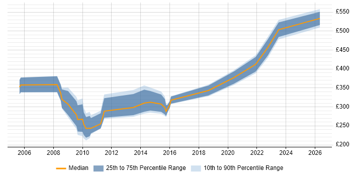 Contractor daily rate distribution trend for jobs in Wales citing Server Building