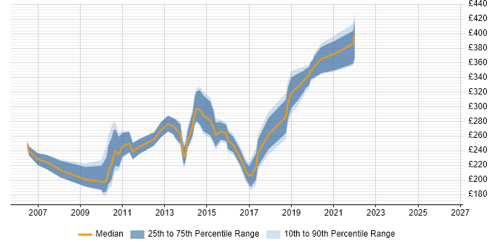 Contractor daily rate distribution trend for Server Engineer job vacancies in Wales