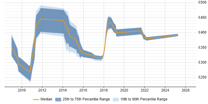 Contractor daily rate distribution trend for jobs in Wales citing Server Management