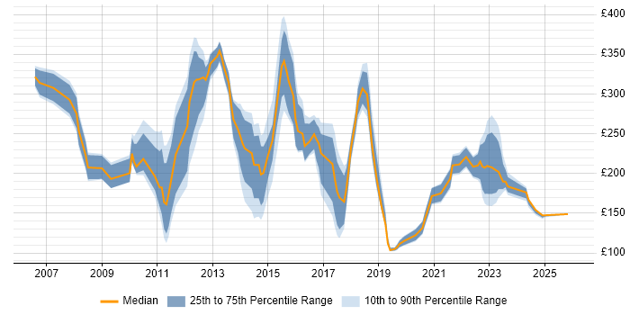 Contractor daily rate distribution trend for Service Analyst job vacancies in Wales