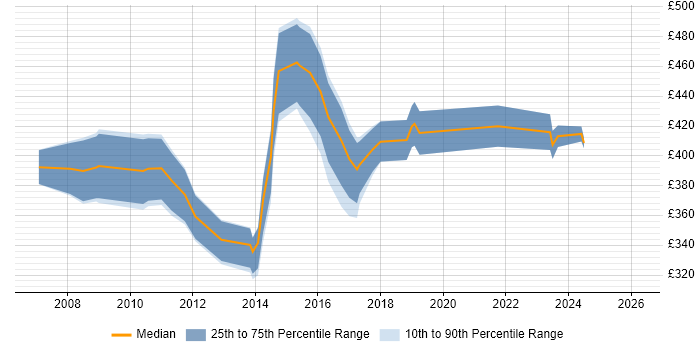 Contractor daily rate distribution trend for Service Delivery Manager job vacancies in Wales