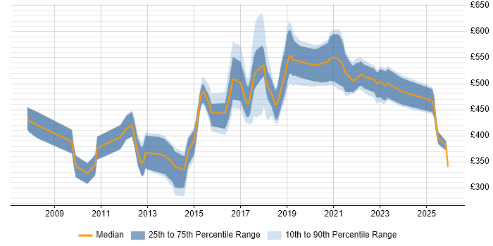 Contractor daily rate distribution trend for jobs in Wales citing Service Design
