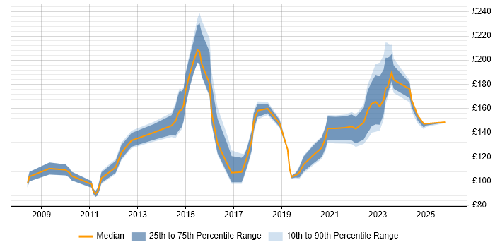 Contractor daily rate distribution trend for Service Desk Analyst job vacancies in Wales