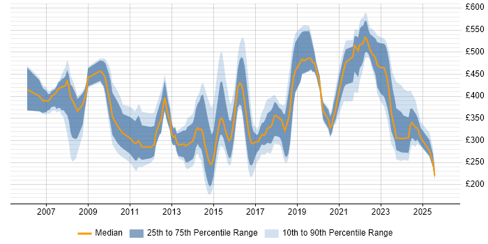Contractor daily rate distribution trend for jobs in Wales citing Service Management