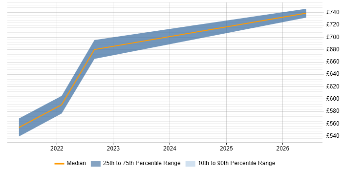Contractor daily rate distribution trend for Service Owner job vacancies in Wales