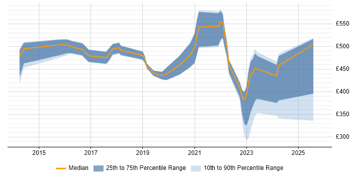 Contractor daily rate distribution trend for jobs in Wales citing SIEM