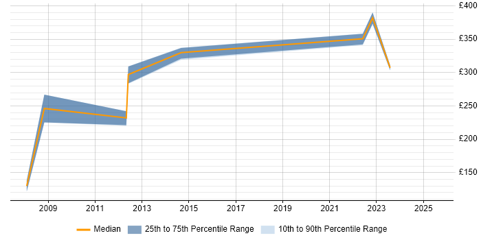 Contractor daily rate distribution trend for jobs in Wales citing Siemens Contractor daily rate distribution trend for jobs in Wales citing Siemens