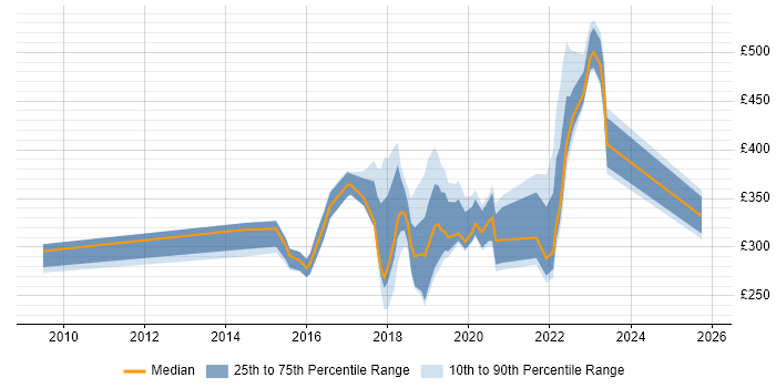 Contractor daily rate distribution trend for jobs in Wales citing Skype