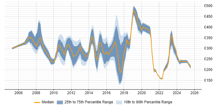 Contractor daily rate distribution trend for jobs in Wales citing SLA