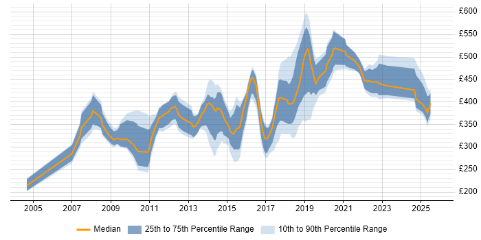 Contractor daily rate distribution trend for jobs in Wales citing SOAP