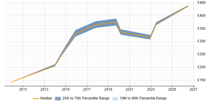 Contractor daily rate distribution trend for jobs in Wales citing Software Asset Management