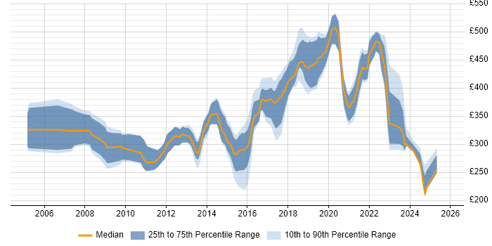 Contractor daily rate distribution trend for Software Developer job vacancies in Wales