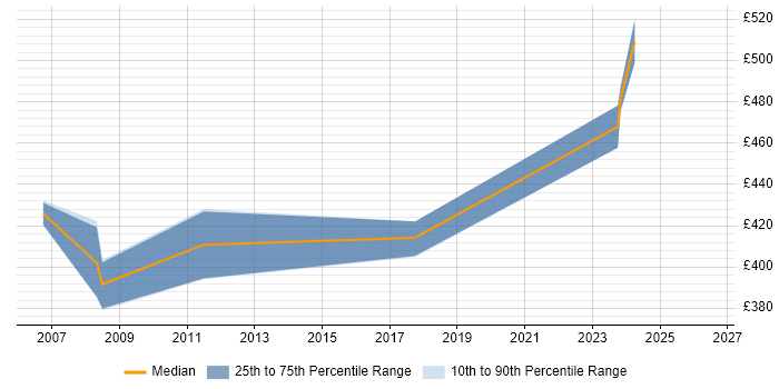 Contractor daily rate distribution trend for Software Development Project Manager job vacancies in Wales