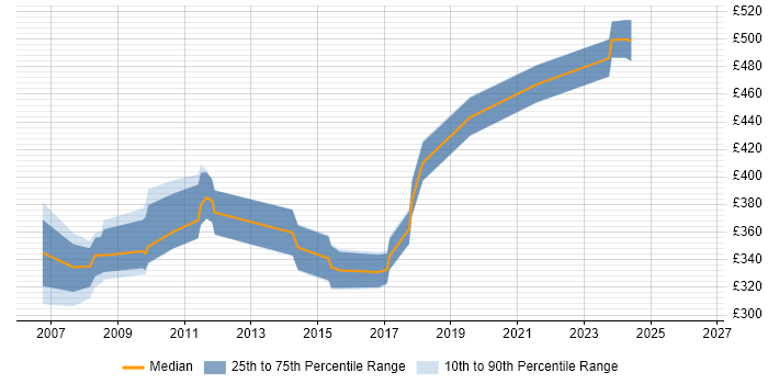 Contractor daily rate distribution trend for Software Project Manager job vacancies in Wales