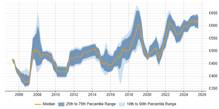 Contractor daily rate distribution trend for Solutions Architect job vacancies in Wales Contractor daily rate distribution trend for Solutions Architect job vacancies in Wales