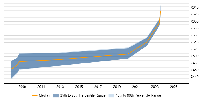 Contractor daily rate distribution trend for Solutions Consultant job vacancies in Wales