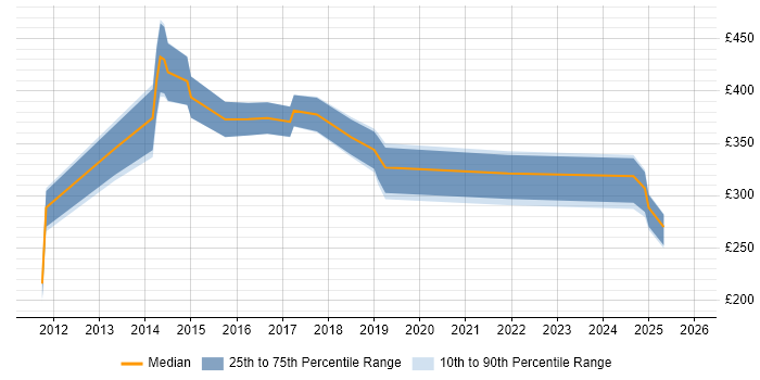 Contractor daily rate distribution trend for jobs in Wales citing Sophos