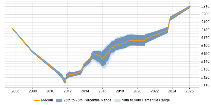 Contractor daily rate distribution trend for 1st/2nd Line Support job vacancies in South Wales