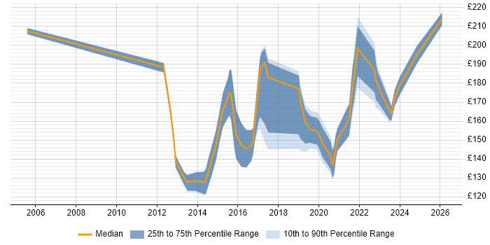 Contractor daily rate distribution trend for 2nd Line Engineer job vacancies in South Wales
