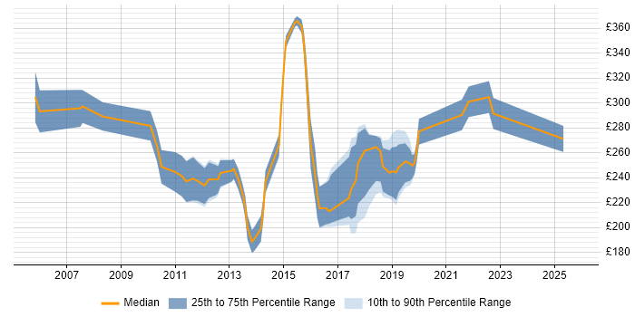 Contractor daily rate distribution trend for 3rd Line Support job vacancies in South Wales