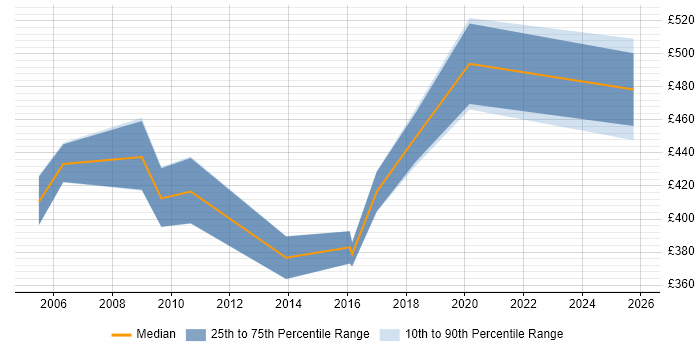 Contractor daily rate distribution trend for ABAP Developer job vacancies in South Wales