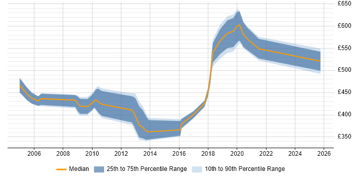 Contractor daily rate distribution trend for jobs in South Wales citing ABAP