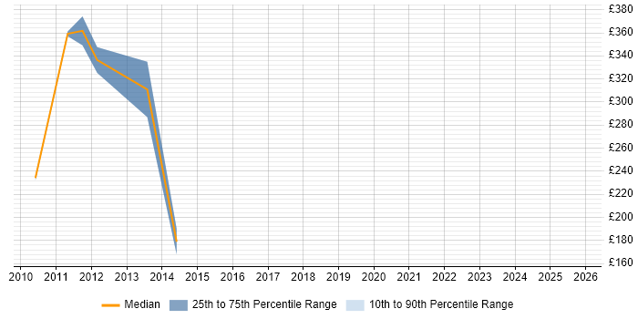 Contractor daily rate distribution trend for jobs in South Wales citing ACCA