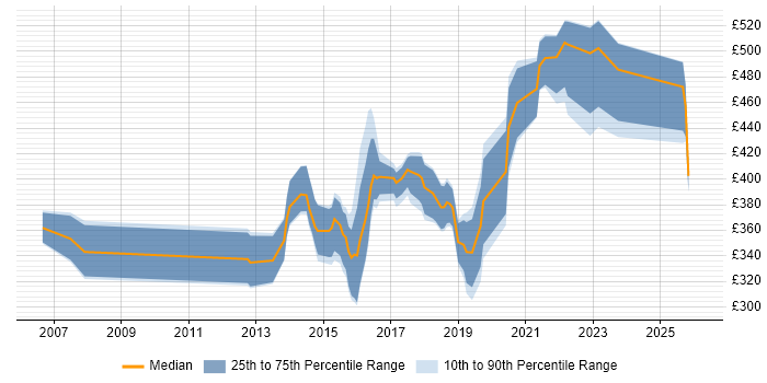 Contractor daily rate distribution trend for jobs in South Wales citing Acceptance Criteria