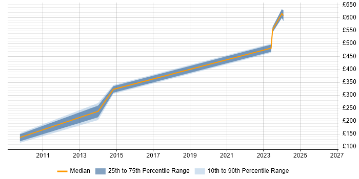 Contractor daily rate distribution trend for jobs in South Wales citing Acrobat