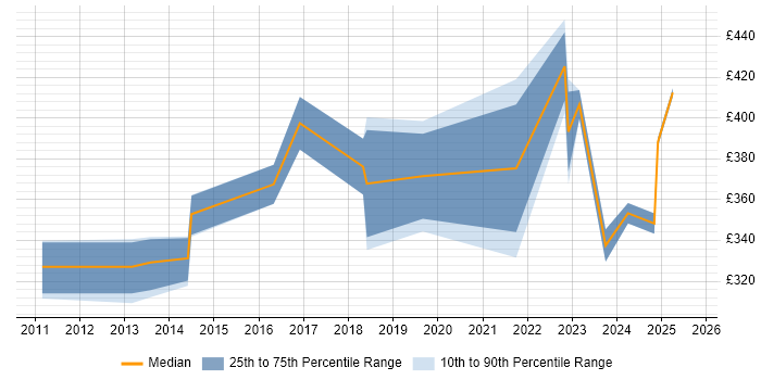 Contractor daily rate distribution trend for jobs in South Wales citing Actionable Insight