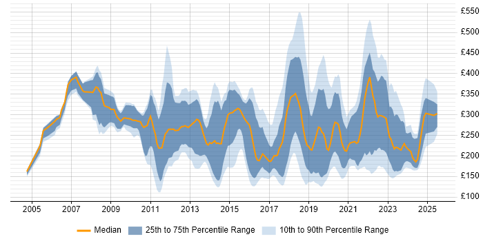 Contractor daily rate distribution trend for jobs in South Wales citing Active Directory