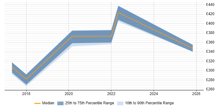 Contractor daily rate distribution trend for jobs in South Wales citing Active Listening