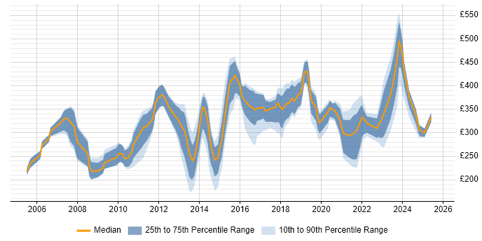 Contractor daily rate distribution trend for Administrator job vacancies in South Wales Contractor daily rate distribution trend for Administrator job vacancies in South Wales