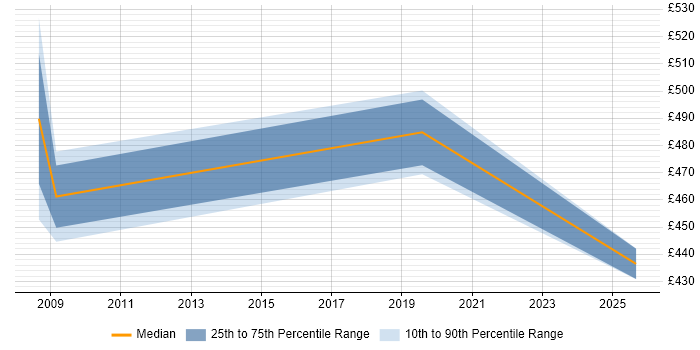 Contractor daily rate distribution trend for jobs in South Wales citing ADO Contractor daily rate distribution trend for jobs in South Wales citing ADO