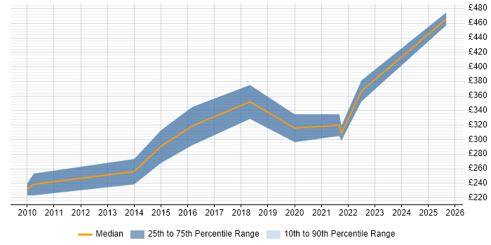 Contractor daily rate distribution trend for jobs in South Wales citing Adobe Creative Suite