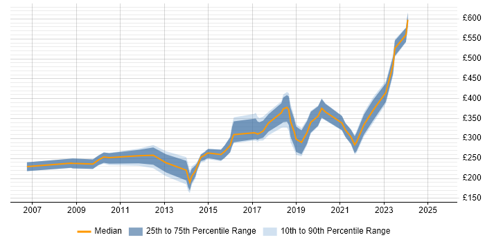 Contractor daily rate distribution trend for jobs in South Wales citing Adobe