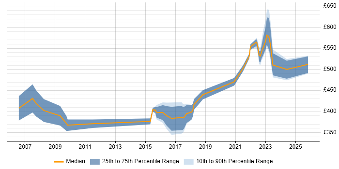Contractor daily rate distribution trend for jobs in South Wales citing Aerospace