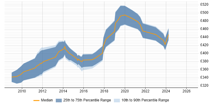 Contractor daily rate distribution trend for Agile Project Manager job vacancies in South Wales