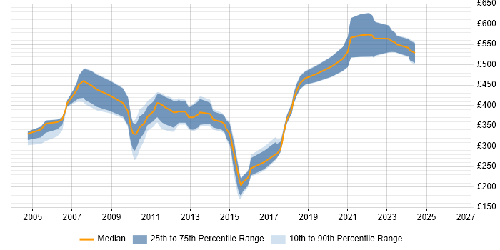 Contractor daily rate distribution trend for jobs in South Wales citing AIX