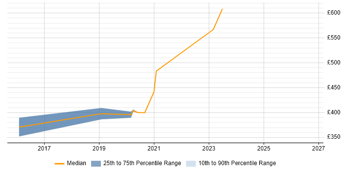Contractor daily rate distribution trend for jobs in South Wales citing Altera