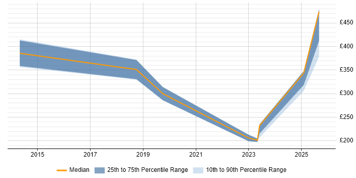 Contractor daily rate distribution trend for jobs in South Wales citing Analytical Mindset