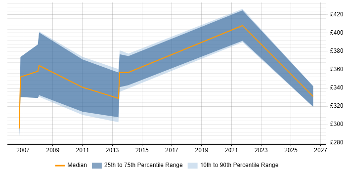 Contractor daily rate distribution trend for jobs in South Wales citing Analytical Modelling