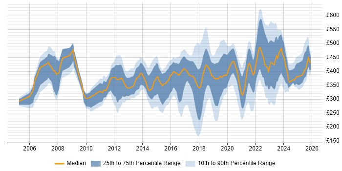 Contractor daily rate distribution trend for jobs in South Wales citing Analytical Skills