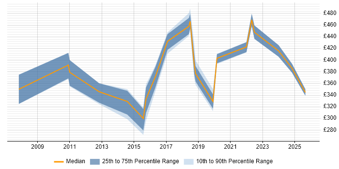 Contractor daily rate distribution trend for jobs in South Wales citing Analytical Thinking